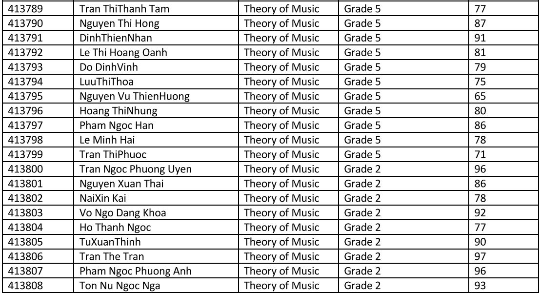 Kết quả thi LT Grade 5 mùa Đông 2015 - 4